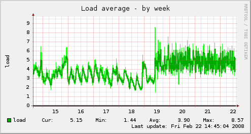 nagios-load-week.png